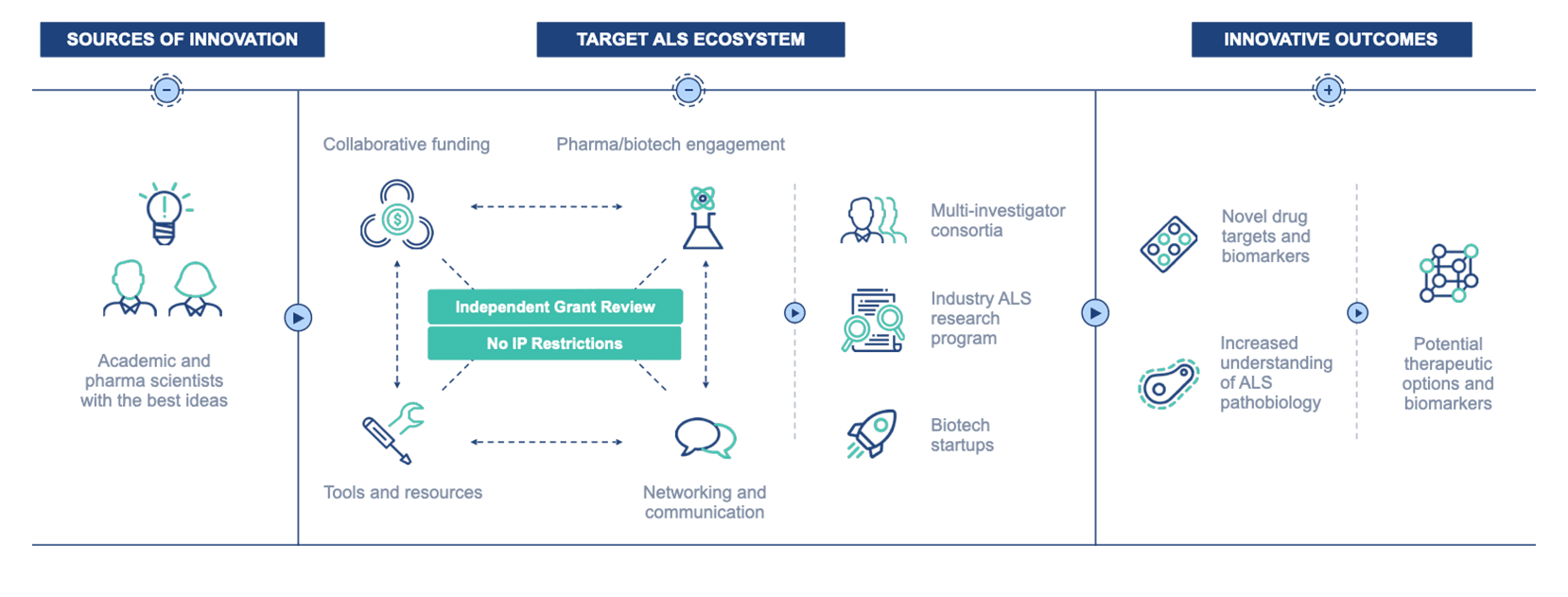 Chart with Sources of Innovation, Target ALS Ecosystem, and Innovative Outcomes
