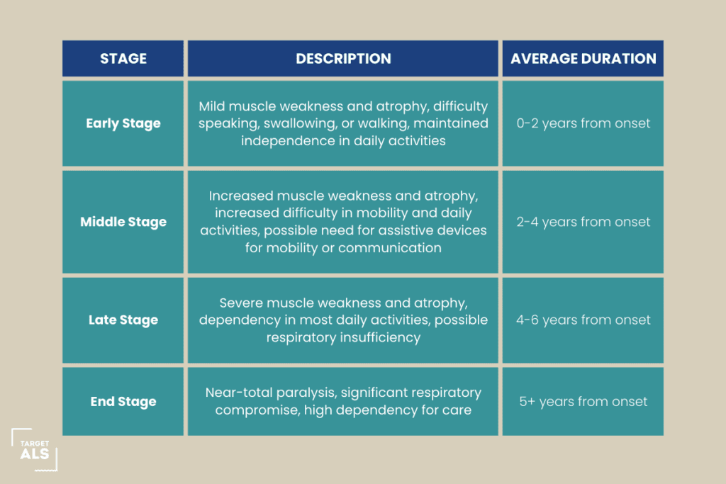 ALS Life Expectancy Chart by Target ALS