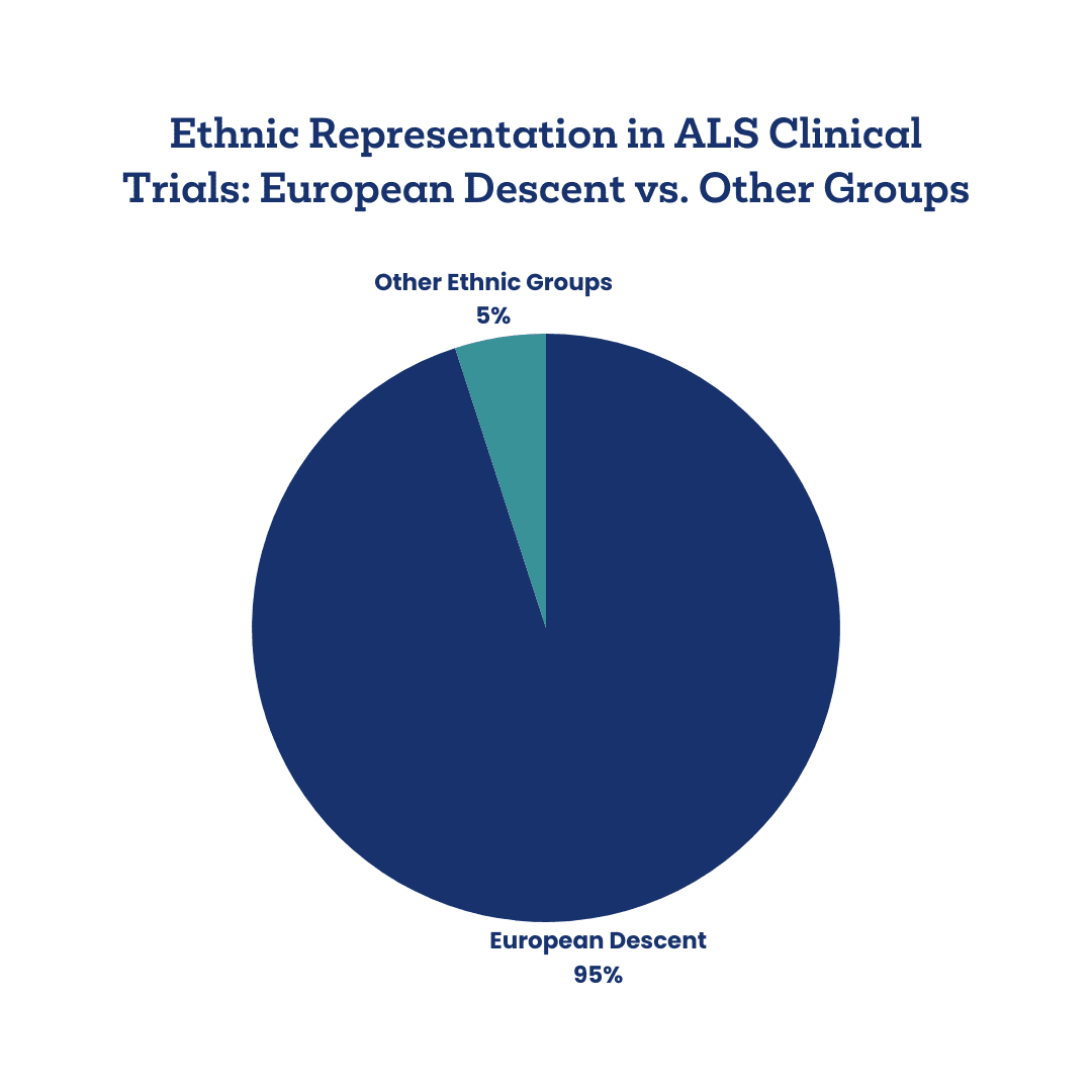 Ethnic representation in ALS clinical trials showcasing European descent vs. other groups. Graphic shows the issues associated with diversity in ALS research.