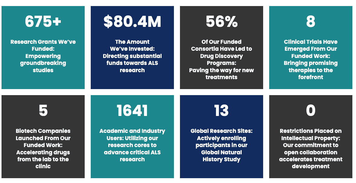 Statistics around Dan's legacy.